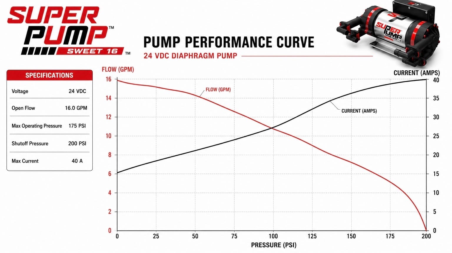 Southeast Softwash hide-gmc Super Pump 16 GPM Soft Wash Pump